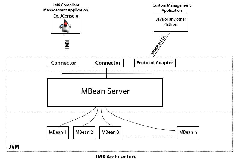 JMX-Architecture