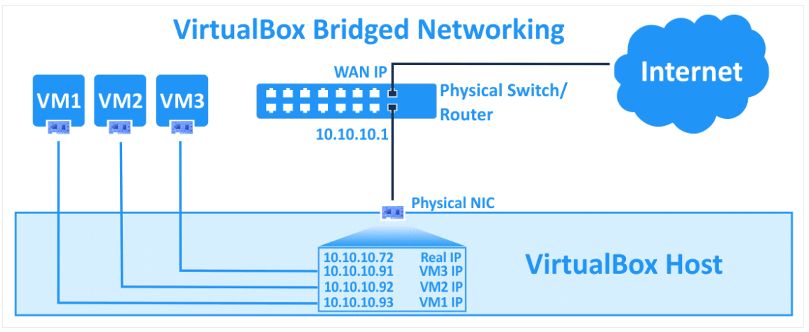 Virtualbox_BridgedNetworking