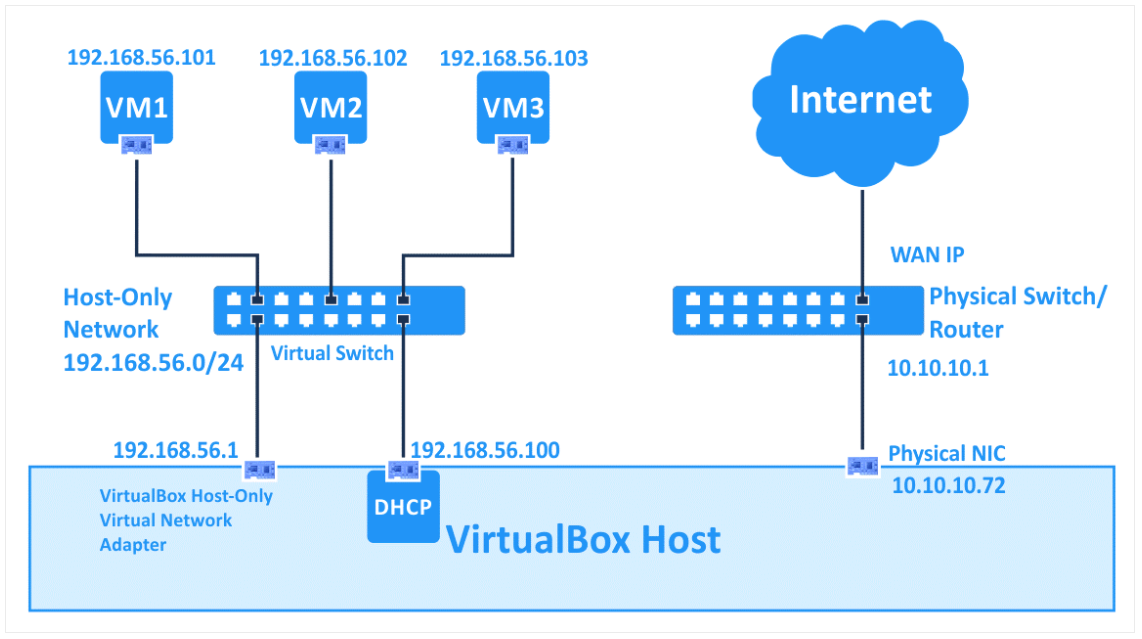 Virtualbox_Hostonly