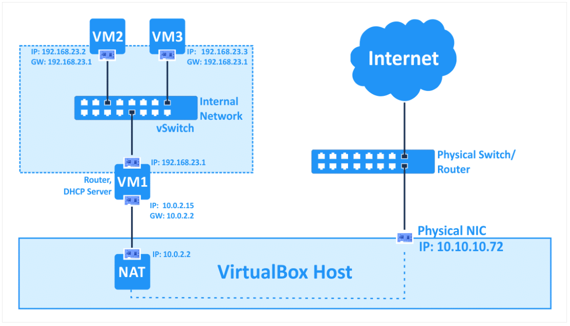 Virtualbox_InternalNetwork