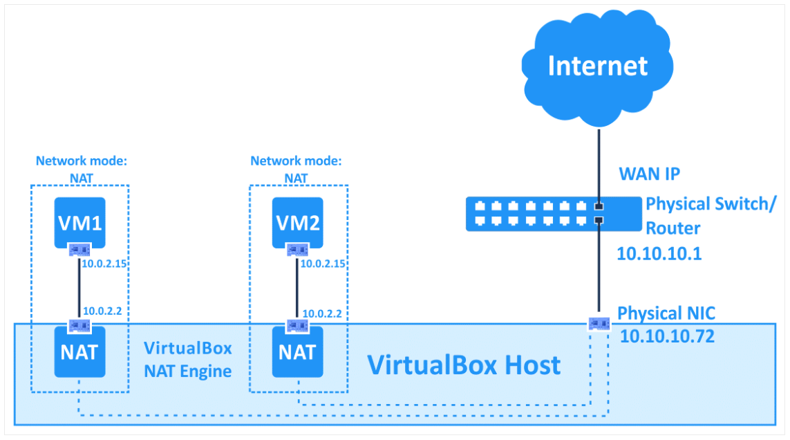 Virtualbox_NAT