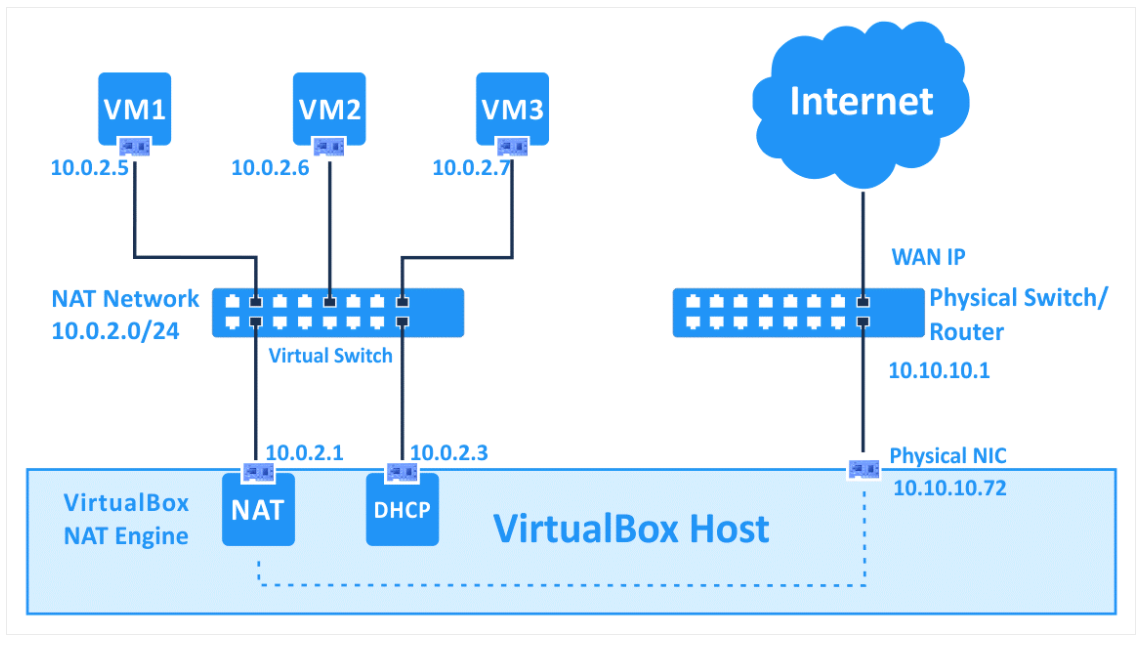 Virtualbox_NAT_Network