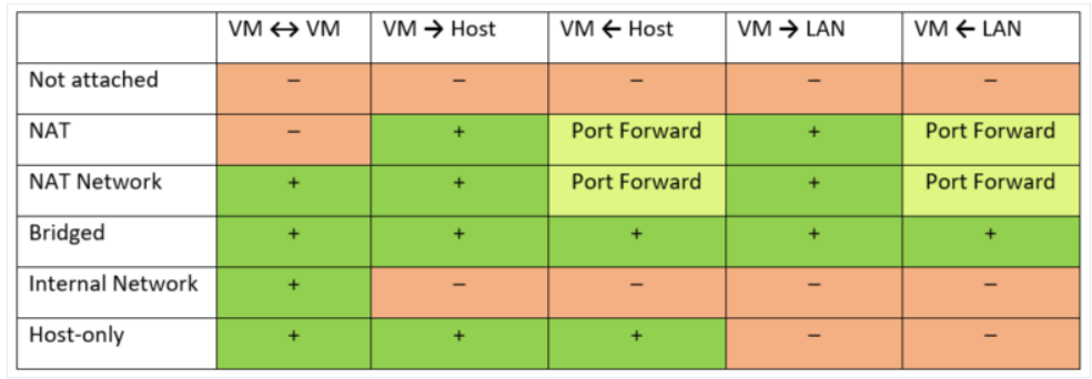 Virtualbox_connectionbymode