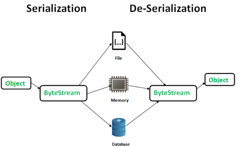 serialization